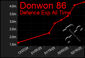 Total Graph of Donwon 86