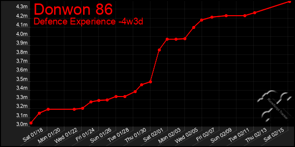 Last 31 Days Graph of Donwon 86