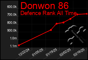 Total Graph of Donwon 86