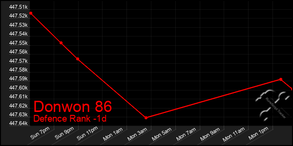 Last 24 Hours Graph of Donwon 86