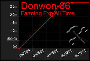 Total Graph of Donwon 86