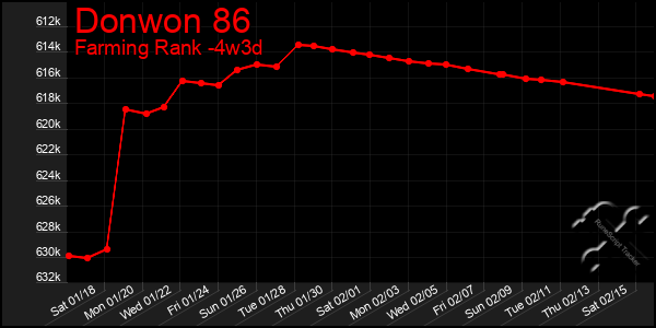 Last 31 Days Graph of Donwon 86