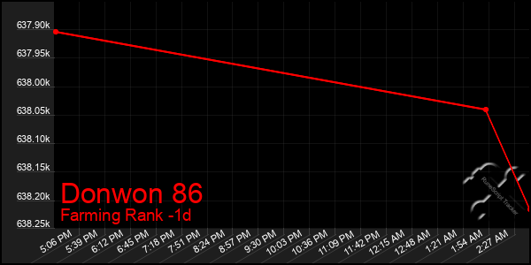 Last 24 Hours Graph of Donwon 86