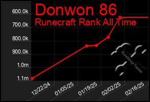 Total Graph of Donwon 86