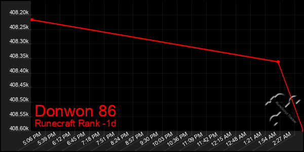 Last 24 Hours Graph of Donwon 86