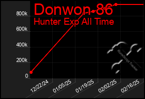 Total Graph of Donwon 86