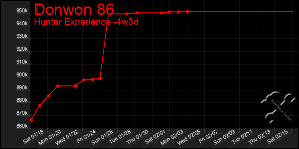 Last 31 Days Graph of Donwon 86