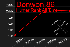 Total Graph of Donwon 86