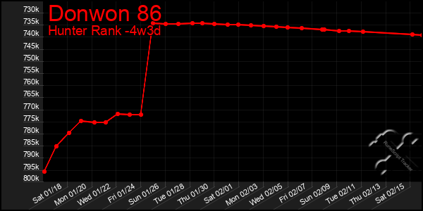 Last 31 Days Graph of Donwon 86