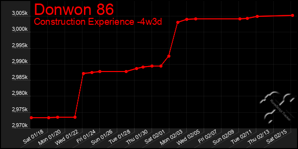 Last 31 Days Graph of Donwon 86