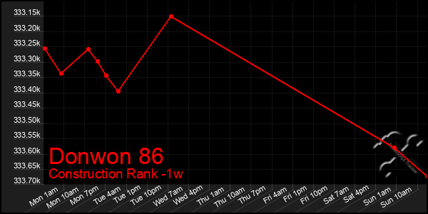 Last 7 Days Graph of Donwon 86