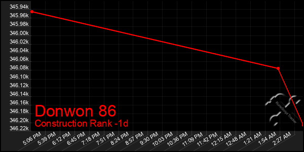 Last 24 Hours Graph of Donwon 86