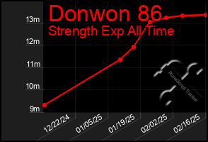 Total Graph of Donwon 86