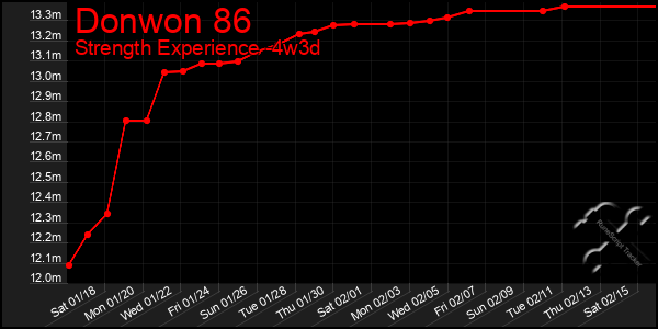 Last 31 Days Graph of Donwon 86