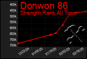 Total Graph of Donwon 86