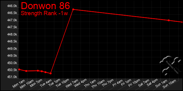 Last 7 Days Graph of Donwon 86