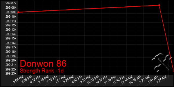 Last 24 Hours Graph of Donwon 86