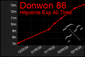 Total Graph of Donwon 86