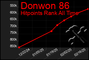 Total Graph of Donwon 86