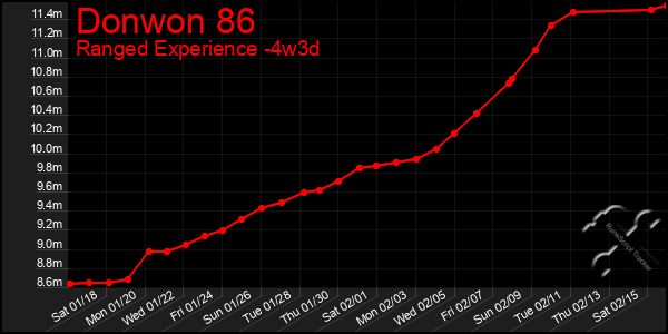 Last 31 Days Graph of Donwon 86