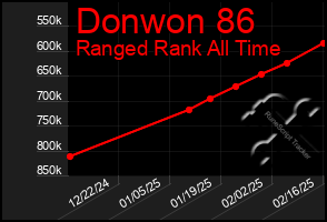 Total Graph of Donwon 86