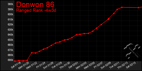 Last 31 Days Graph of Donwon 86