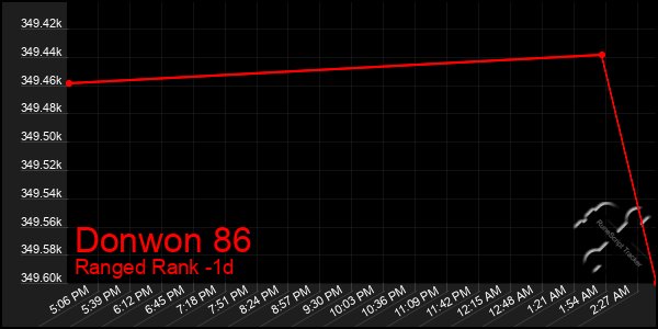 Last 24 Hours Graph of Donwon 86
