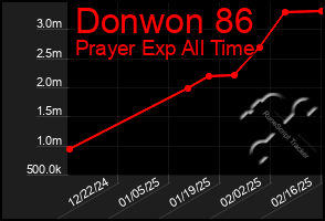 Total Graph of Donwon 86