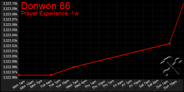 Last 7 Days Graph of Donwon 86