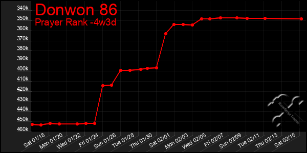 Last 31 Days Graph of Donwon 86