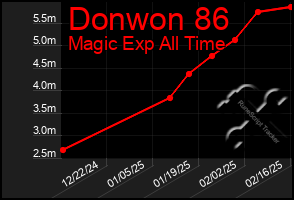 Total Graph of Donwon 86