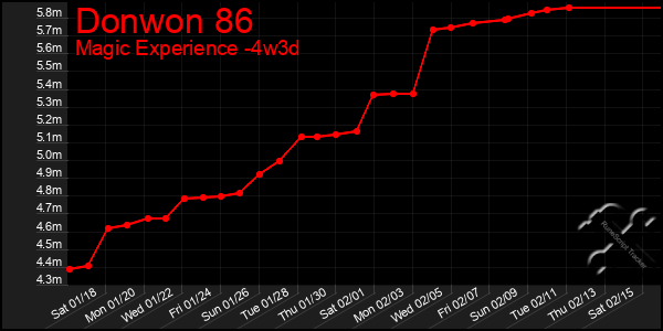 Last 31 Days Graph of Donwon 86