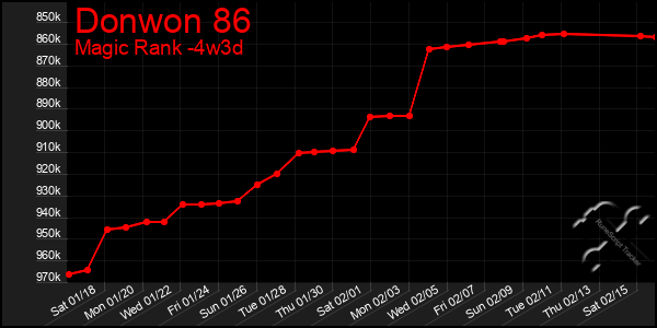 Last 31 Days Graph of Donwon 86