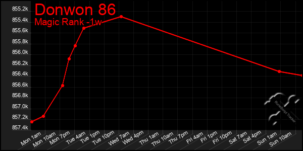 Last 7 Days Graph of Donwon 86