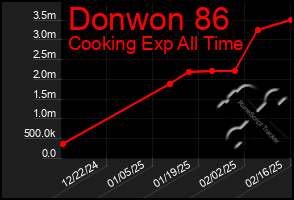 Total Graph of Donwon 86