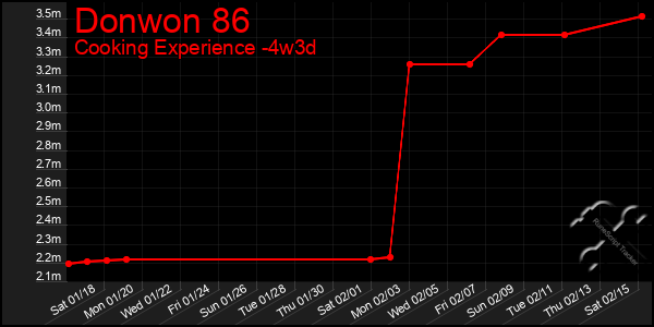 Last 31 Days Graph of Donwon 86