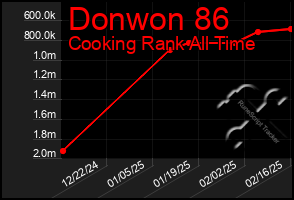 Total Graph of Donwon 86