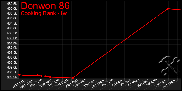 Last 7 Days Graph of Donwon 86