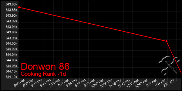 Last 24 Hours Graph of Donwon 86