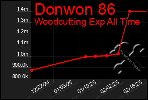 Total Graph of Donwon 86