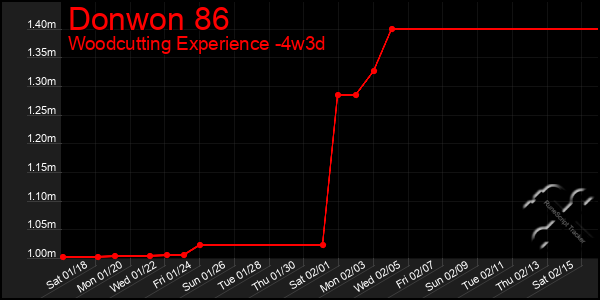 Last 31 Days Graph of Donwon 86