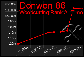 Total Graph of Donwon 86