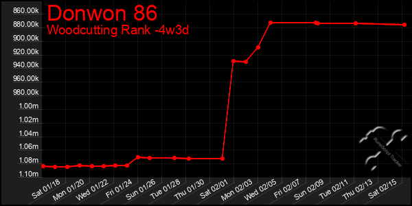 Last 31 Days Graph of Donwon 86