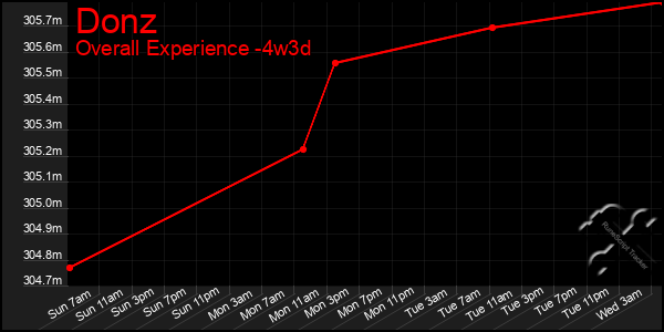 Last 31 Days Graph of Donz