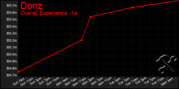 Last 7 Days Graph of Donz