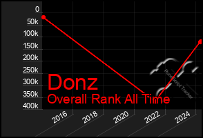 Total Graph of Donz