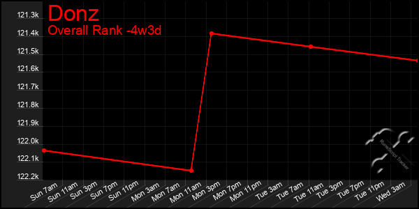 Last 31 Days Graph of Donz