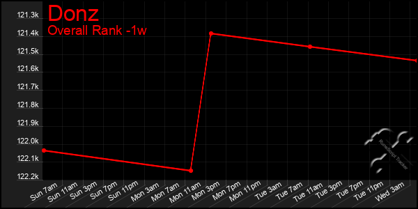 Last 7 Days Graph of Donz