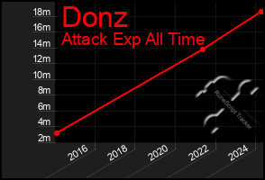 Total Graph of Donz