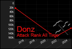 Total Graph of Donz